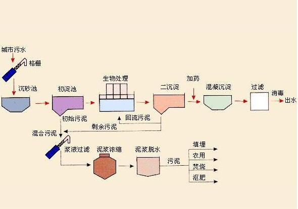 什么是生物膜法污水处理工艺?有哪些类型?有何特点?